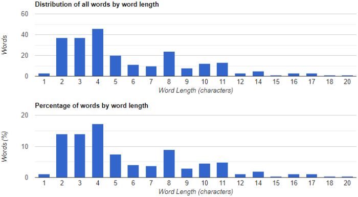 Word Length Distribution Graphs